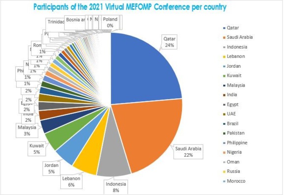 MEFOMP Virtual Conference 2021 Report