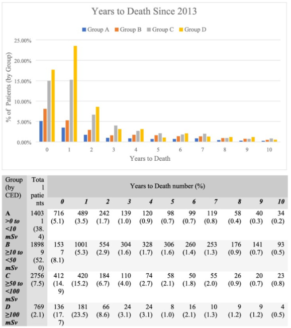 What proportion of CT scan patients are alive or deceased after 10 years What proportion of CT scan patients are alive or deceased after 10 years